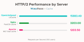 HTTP/2 Performance by server (WordPress + Cache)
